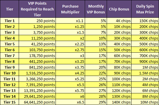 Big Fish Casino Vip Rewards Program 